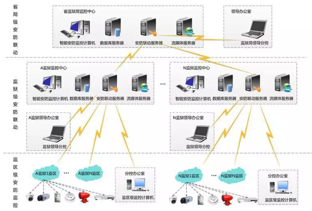 监狱智能化弱电系统解决方案